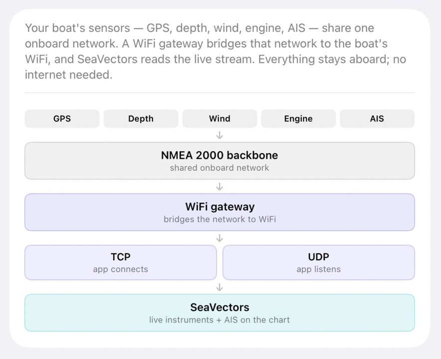 Boat sensors connect through an NMEA gateway to SeaVectors over WiFi